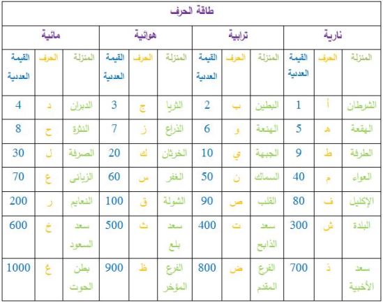 1501  طاقة الحرف 1