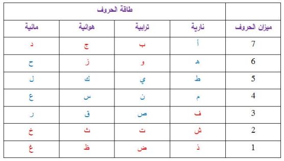 1501  طاقة الحرف 2