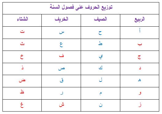 1501  طاقة الحرف 3