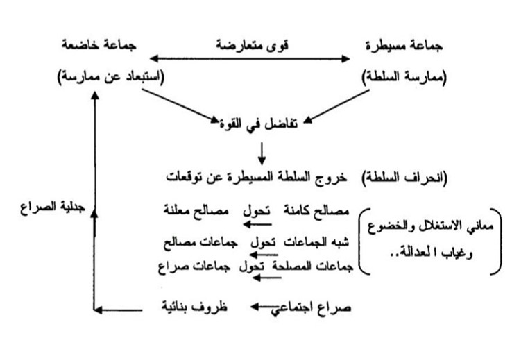 3239 الصراع الاجتماعي