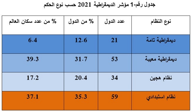 3441 مؤشر الديمقراطية