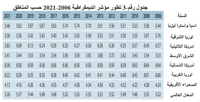 3443 مؤشر الديمقراطية