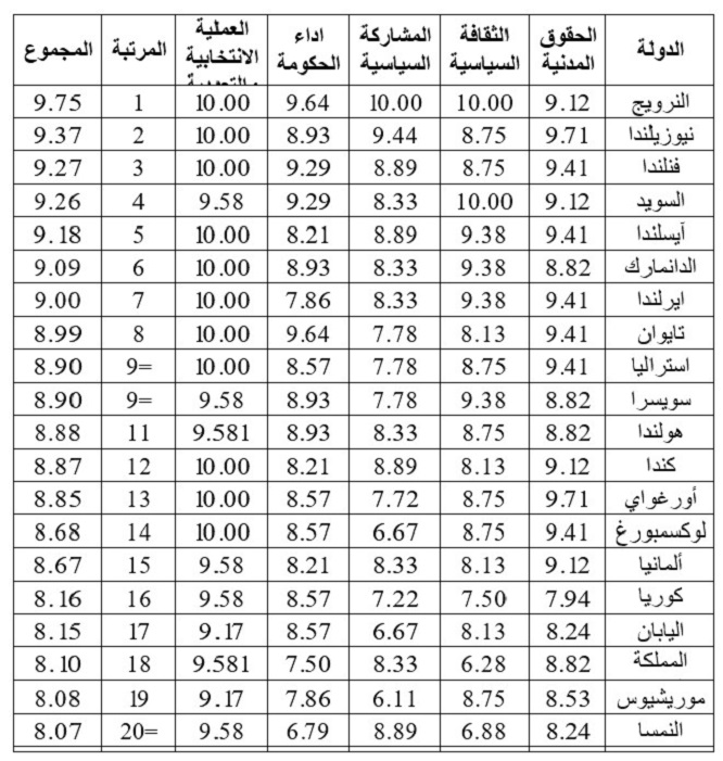 3446 مؤشر الديمقراطية