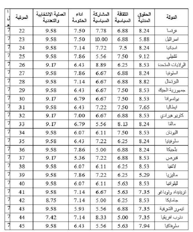 3447 مؤشر الديمقراطية