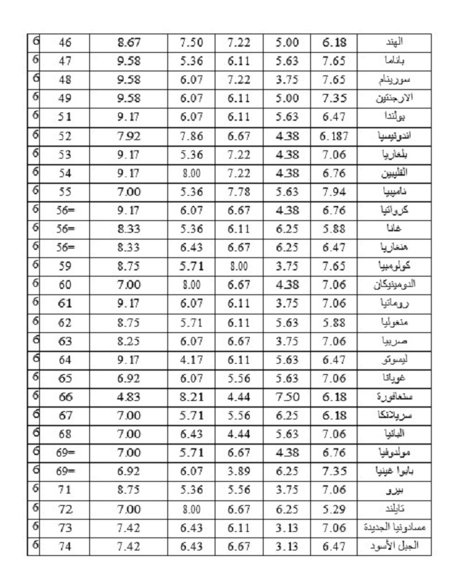 3448 مؤشر الديمقراطية