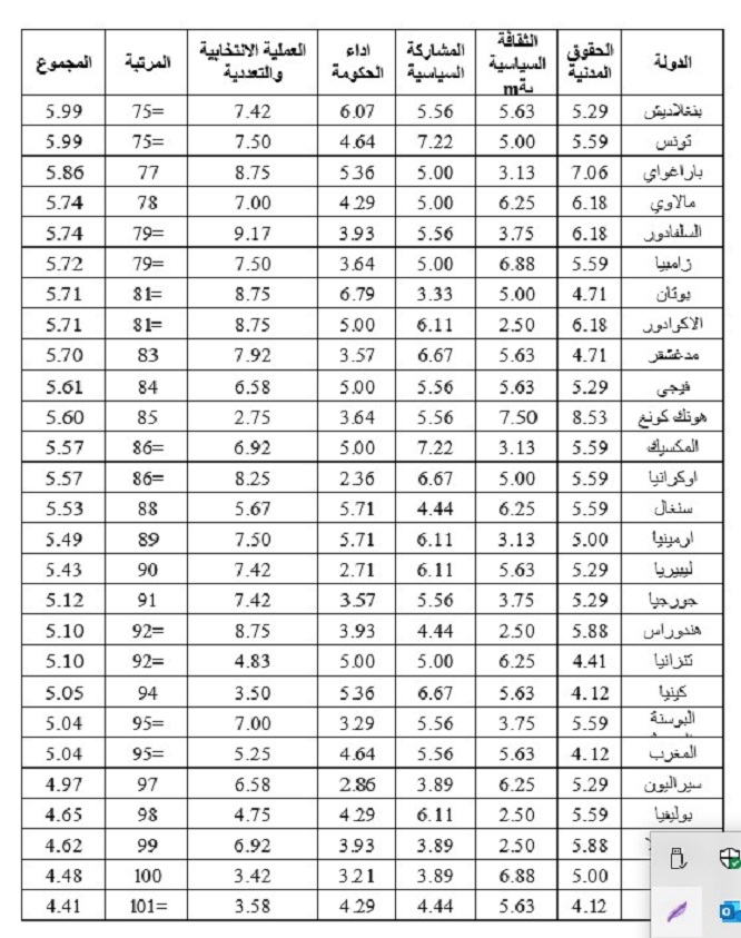 3449 مؤشر الديمقراطية