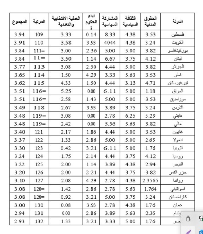 3450 مؤشر الديمقراطية