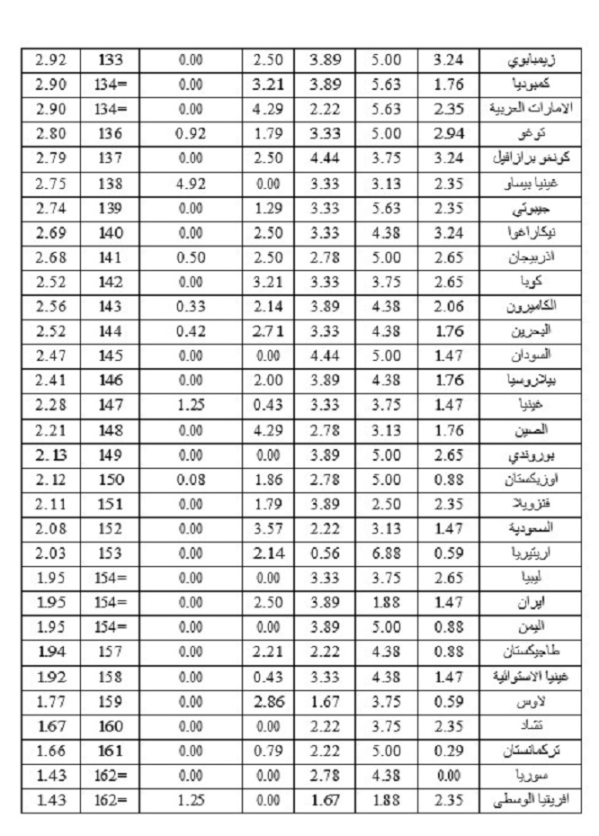 3451 مؤشر الديمقراطية