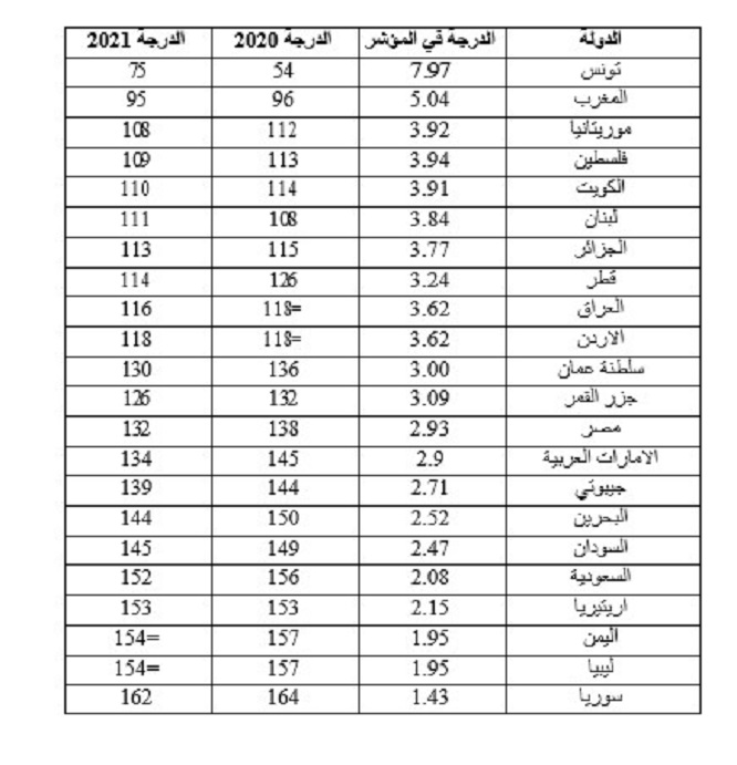 3453 مؤشر الديمقراطية