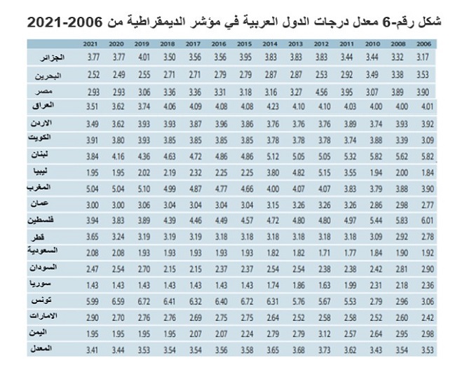 3454 مؤشر الديمقراطية