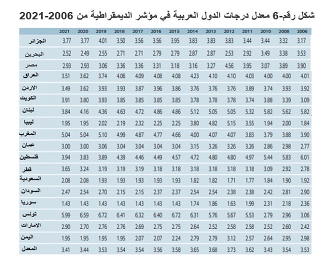 3454 مؤشر الديمقراطية